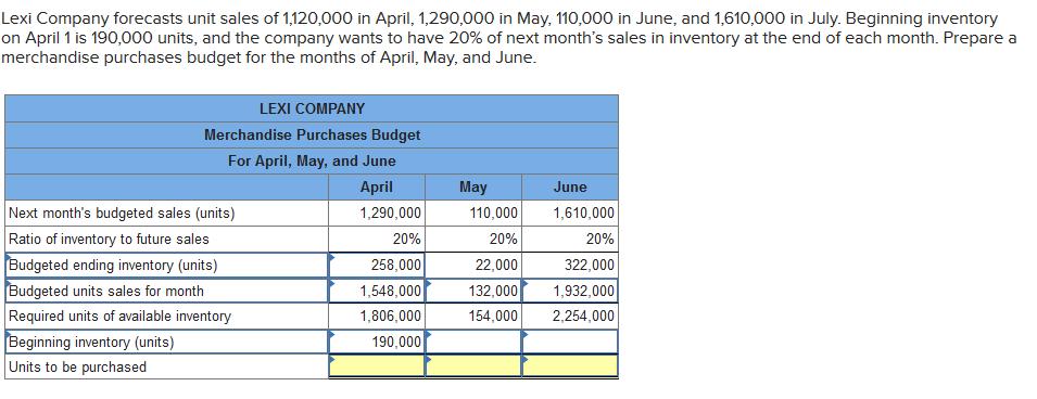 Lexi Company forecasts unit sales of 1,120,000 in April, 1,290,000 in May, 110,000 in June, and 1,610,000 in July. Beginning