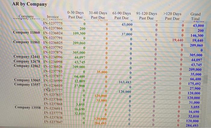 AR by Company 0-30 Days Past Due 31-60 Days Past Due 61-90 Days Past Due 91-120 Days Past Due >120 Days Past Due Grand Total