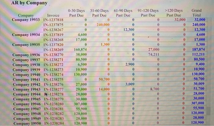 AR by Company 0-30 Days 31-60 Days Past Due 0240,000 00 01,300 091-120 Days Past Duc 00 00 00 27,000 74,211 0>120 Day
