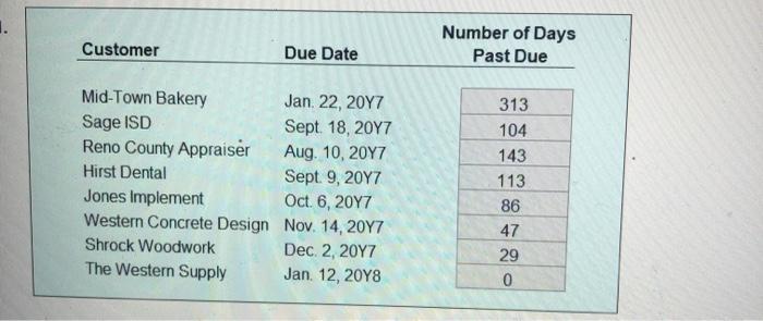Customer Number of Days Past Due Due Date Mid-Town Bakery Jan 22, 2017 Sage ISD Sept 18, 2017 Reno County Appraiser Aug. 10,