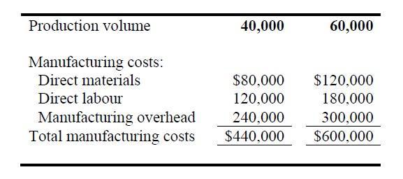 Production volume 40,000 60,000 Manufacturing costs: Direct materials Direct labour Manufacturing overhead Total manufacturin
