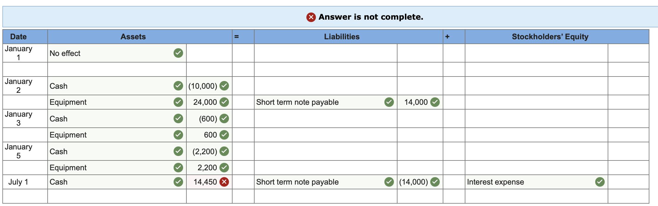 X Answer is not complete. Date Assets Liabilities +Stockholders Equity January 1No effect January 2Cash (10,000) Equipmen