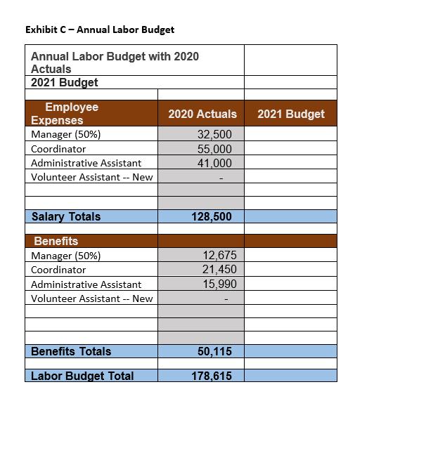 Exhibit C- Annual Labor Budget Annual Labor Budget with 2020 Actuals 2021 Budget 2020 Actuals 2021 Budget Employee Expenses M