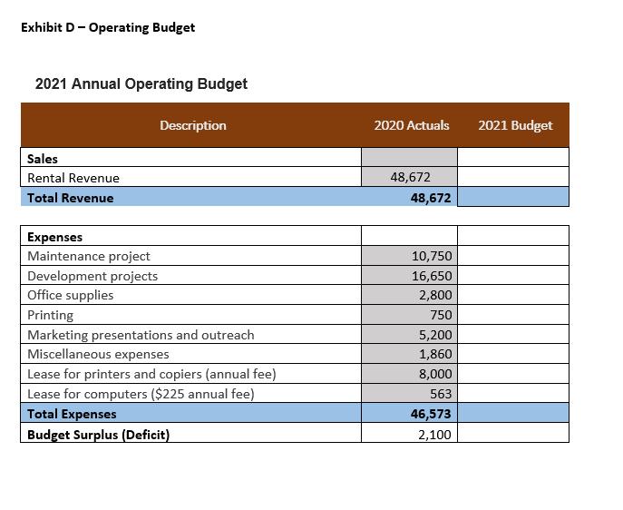 Exhibit D- Operating Budget 2021 Annual Operating Budget Description 2020 Actuals 2021 Budget Sales Rental Revenue Total Reve