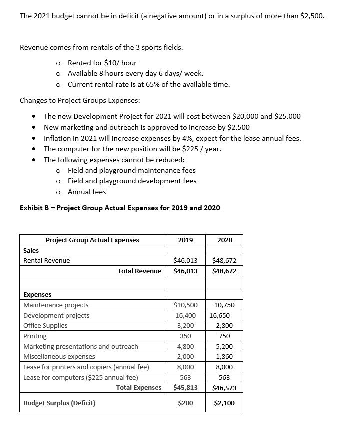 The 2021 budget cannot be in deficit (a negative amount) or in a surplus of more than $2,500. Revenue comes from rentals of t