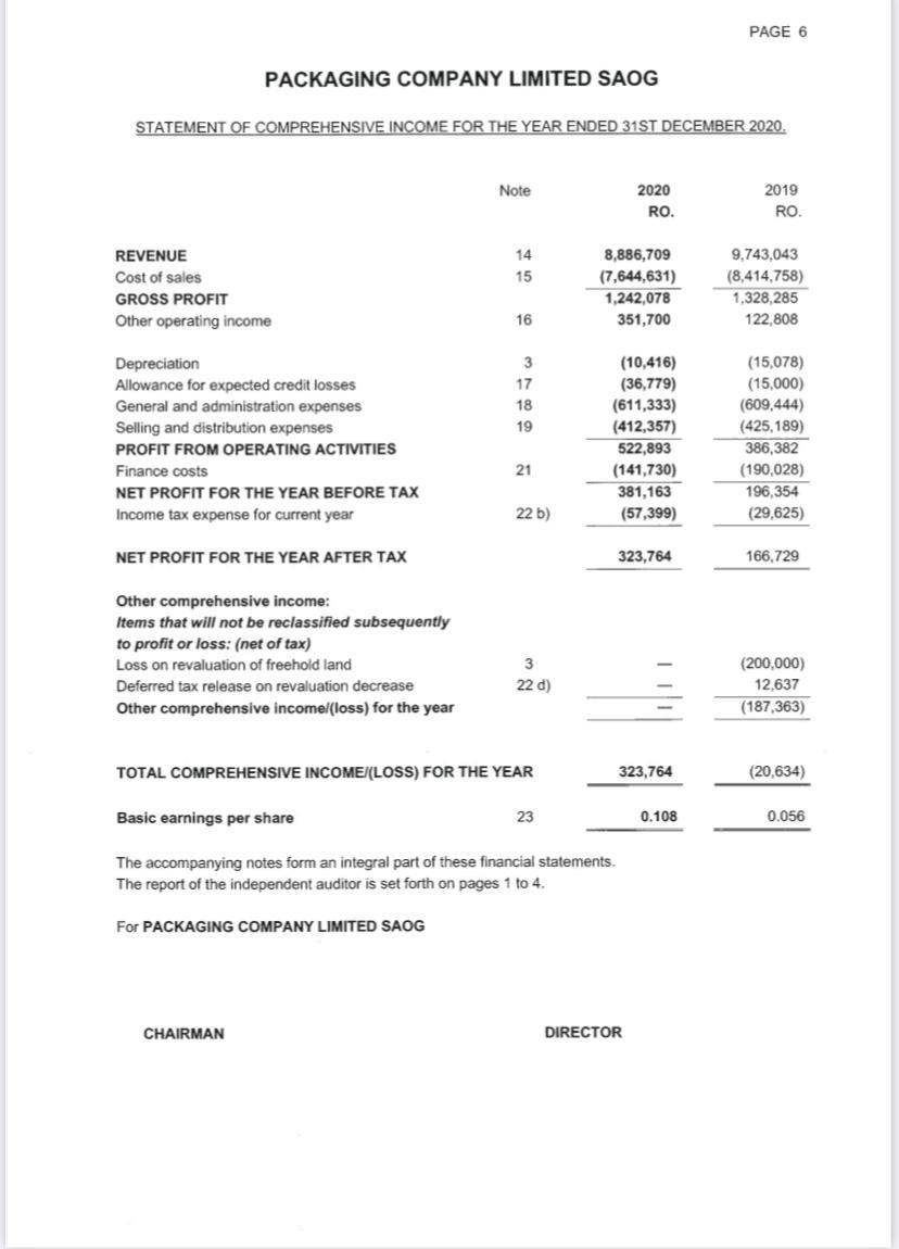 PAGE 6 PACKAGING COMPANY LIMITED SAOG STATEMENT OF COMPREHENSIVE INCOME FOR THE YEAR ENDED 31ST DECEMBER 2020. Note 2020 RO.