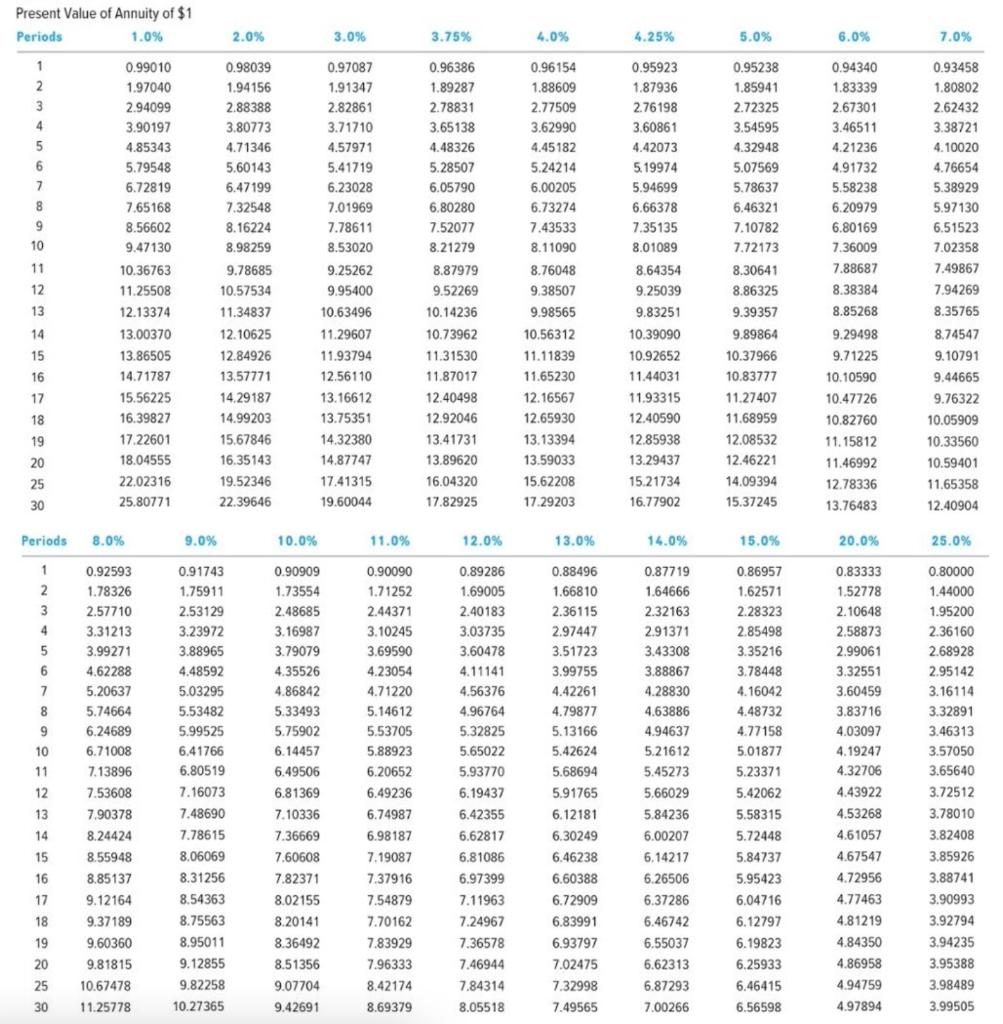 Present Value of Annuity of $1 Periods 1.0% 2.0% 3.0% 3.75% 4.0% 4.25% 5.0% 6.0% 7.0% 12 34 56 0.95238 1.85941 2.72325 3.5