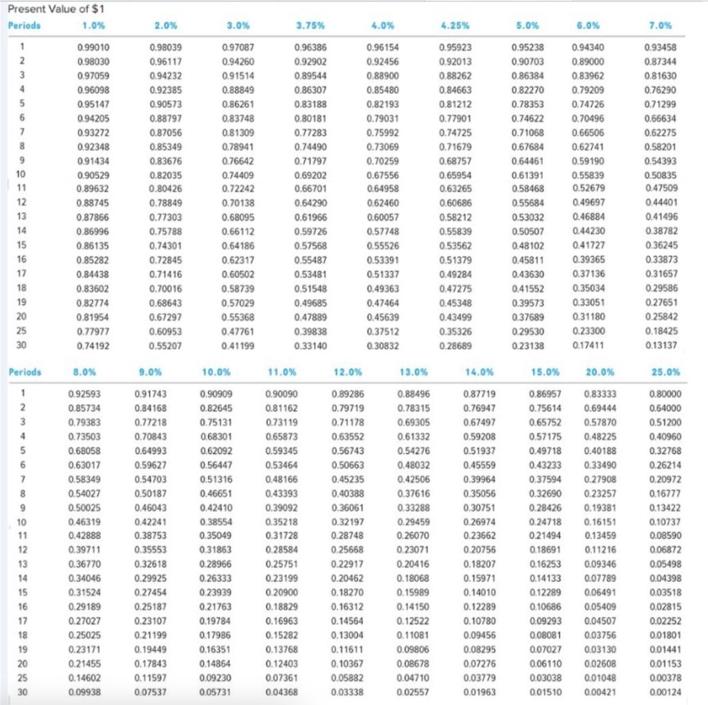 Present Value of $1 Periods 1.0% 2.0% 3.0% 3.75% 4.0% 4.25% 5.0% 6.0% 7.0% 12 34 56 78 910 11 12 13 14 15 16 17 18 19 0.