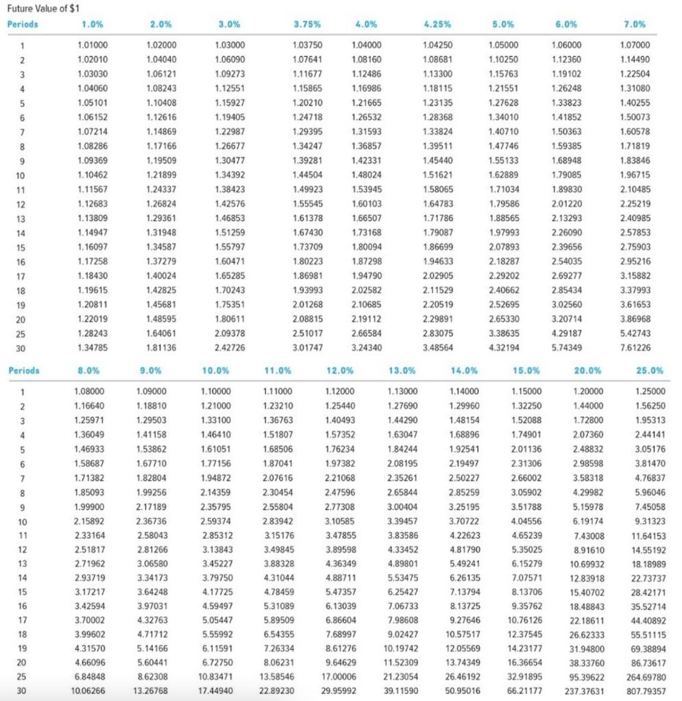 Future Value of $1 Periods 1.0% 2.0% 3.0% 3.75% 4.0% 4.25% 5.0% 6.0% 7.0% 12 34 1.02000 1.04040 1.06121 1.08243 1.10408 1.1