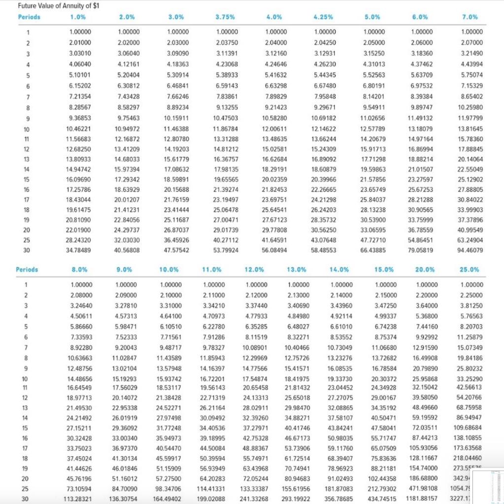 Future Value of Annuity of $1 Periods 1.0% 2.0% 3.75% 4.0% % 4.25% 5.0% 6.0% 7.0% 12 34 56 78 910 11 12 13 14 15 16 17 1