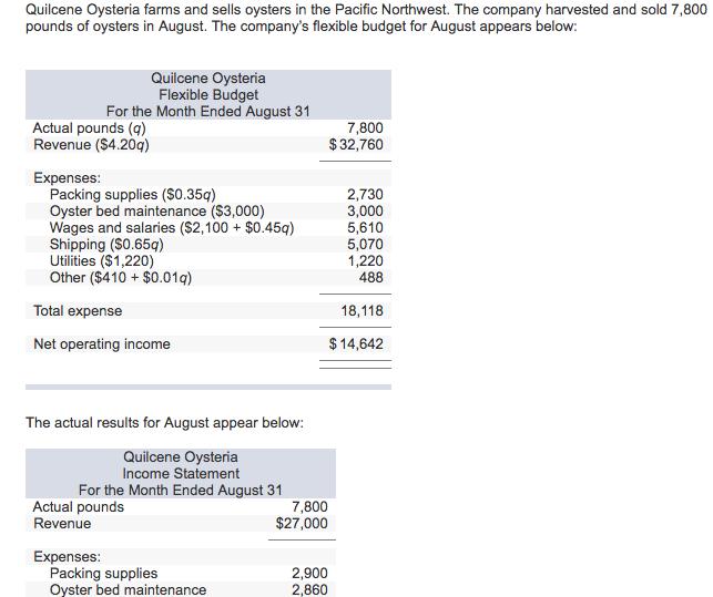 Quilcene Oysteria farms and sells oysters in the Pacific Northwest. The company harvested and sold 7,800 pounds of oysters in August. The companys flexible budget for August appears below: Quilcene Oysteria Flexible Budget For the Month Ended August 31 Actual pounds (q) Revenue ($4.20q) 7,800 $32,760 Expenses: Packing supplies (S0.35q) Oyster bed maintenance ($3,000) Wages and salaries ($2,100 $0.45q) Shipping ($0.65q) Utilities ($1,220) Other ($410 $0.01q) 2,730 3,000 5,610 5,070 1,220 488 Total expense 18,118 Net operating income $14,642 The actual results for August appear below: Quilcene Oysteria Income Statement For the Month Ended August 31 Actual pounds Revenue 7,800 $27,000 Expenses: Packing supplies Oyster bed maintenance 2,900 2,860
