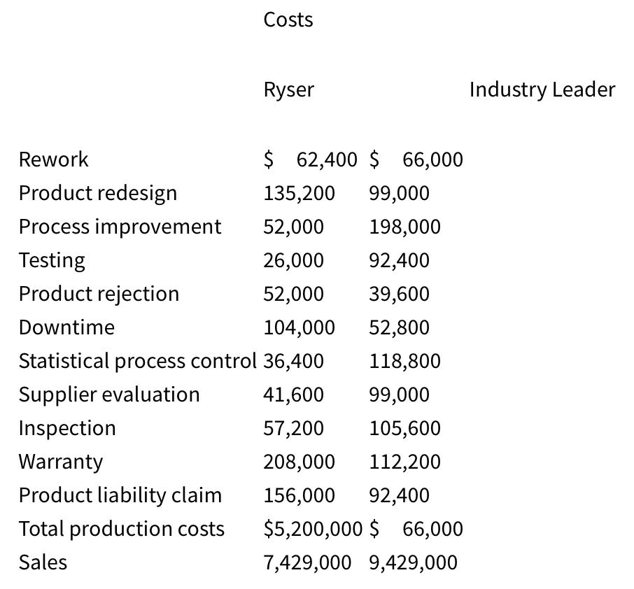 Costs Ryser Rework $ 62,400 $ 66,000 Product redesign 135,200 99,000 Process improvement 52,000 198,000 Testing 26,000 92,400