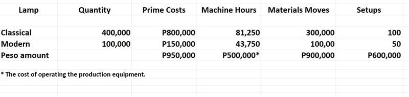 Lamp Quantity Prime Costs Machine Hours Materials Moves Setups Classical Modern Peso amount 400,000 100,000 P800,000 P150,000