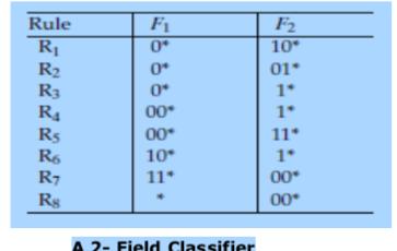 10* A 2-Field Classifier