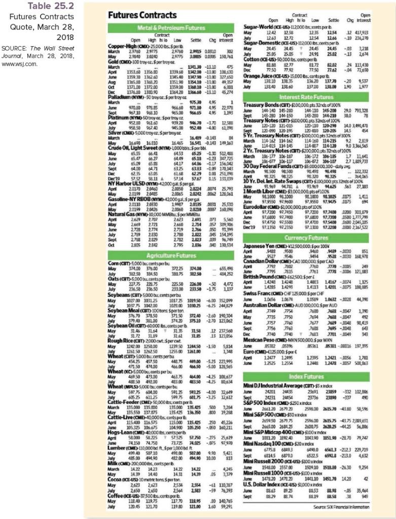 Table 25.22Futures ContractsFutures ContractsQuote, March 28,Sugar-World CICE-US)-112000bs;cnts por bSOURCE: The Wall S
