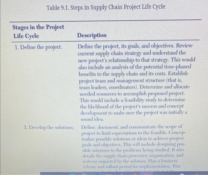 Table 9.1. Steps in Supply Chain Project Life Cycle Stages in the Project Life Cycle 1. Define the project. Description Defin