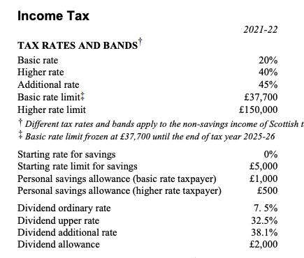 Income Tax 2021-22 TAX RATES AND BANDS Basic rate 20% 40% Higher rate Additional rate 45% Basic rate limit £37,700 Higher rat