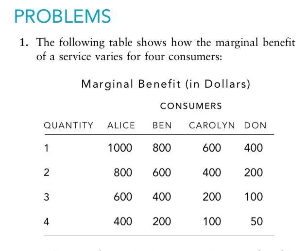 PROBLEMS1. The following table shows how the marginal benefitof a service varies for four consumers:Marginal Benefit (in D
