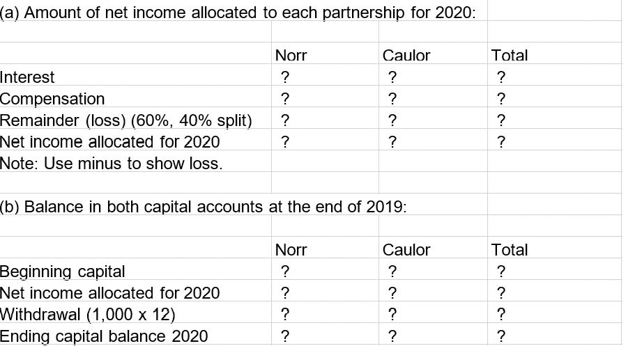 (a) Amount of net income allocated to each partnership for 2020: Interest Compensation Remainder (loss) (60%, 40% split) Net