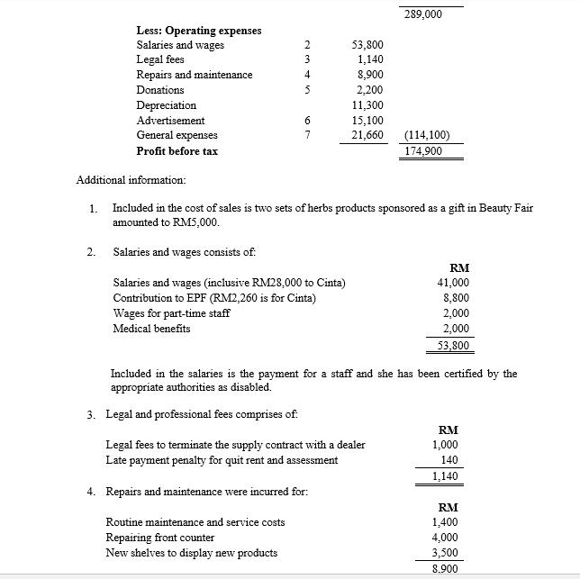 289,000 Less: Operating expenses 253,800 Salaries and wages Legal fees 31,140 Repairs and maintenance 48,900 Donations 52