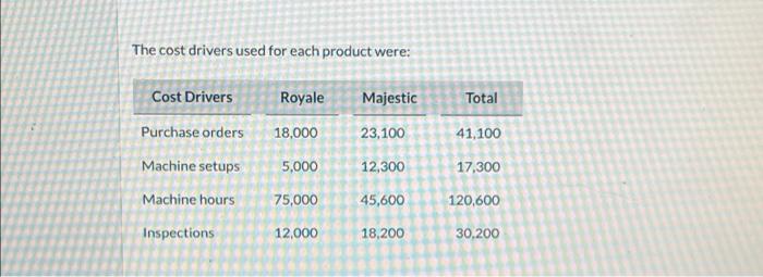 The cost drivers used for each product were: Cost Drivers Royale Majestic Total 18,000 23,100 41,100 5,000 12,300 17,300 Purc