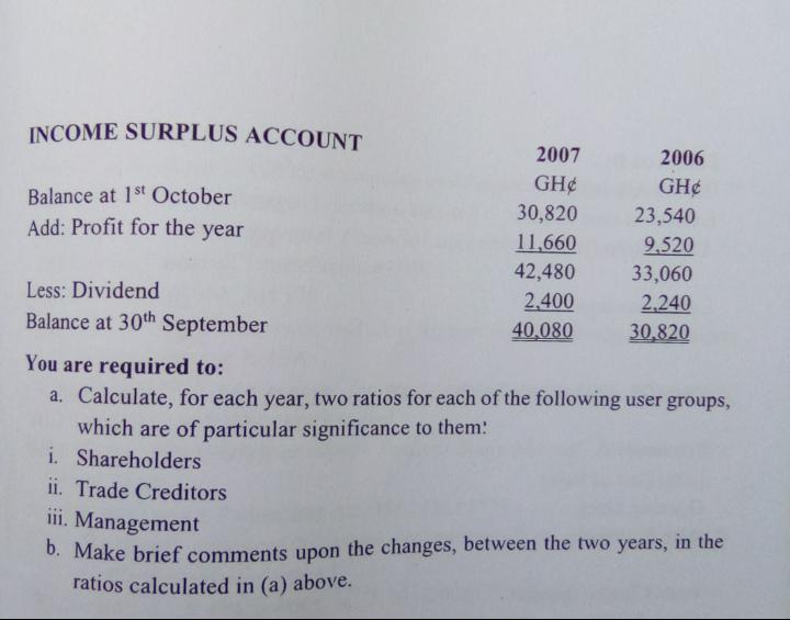 INCOME SURPLUS ACCOUNT 2007 2006 GH¢ GH¢ Balance at 1st October 30,820 23,540 Add: Profit for the year 11,660 9,520 42,480 33