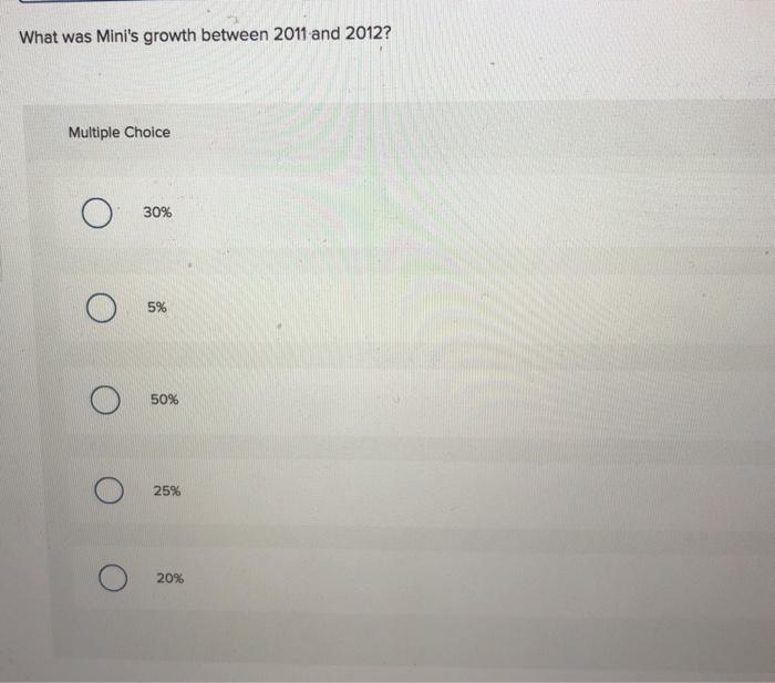 What was Minis growth between 2011 and 2012? Multiple Choice o 30% 5% 050% o 25% 020%