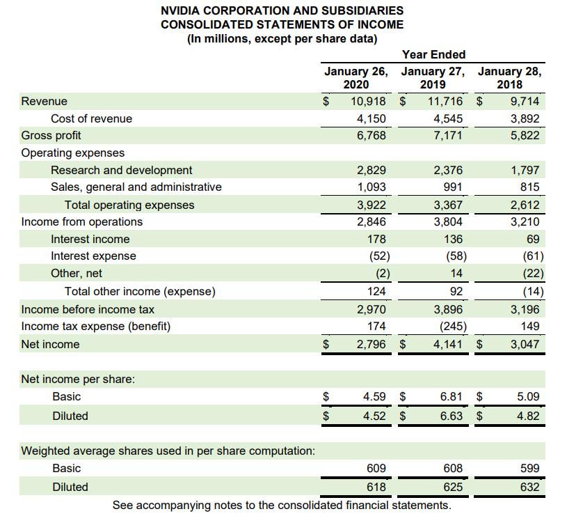 NVIDIA CORPORATION AND SUBSIDIARIESCONSOLIDATED STATEMENTS OF INCOME(In millions, except per share data)Year EndedJanuary