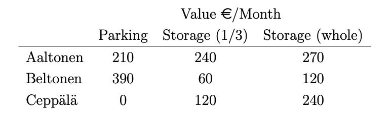 Value €/MonthParking Storage (1/3) Storage (whole)21024027039060120AaltonenBeltonenCeppälä0120240