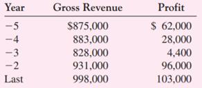 Year -5 -4 -3 -2 Last Gross Revenue $875,000 883,000 828,000 931,000