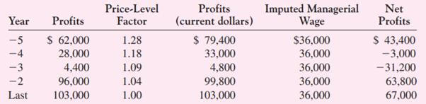 998,000 Profit $ 62,000 28,000 4,400 96,000 103,000