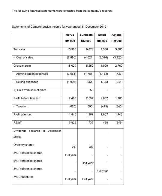 The following financial statements were extracted from the companys records. Statements of Comprehensive Income for year end