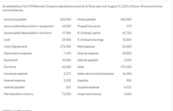 An alphabetical list of Wildhorses Company adjusted accounts at its fiscal year end, August 31, 2021, follows. All accounts h