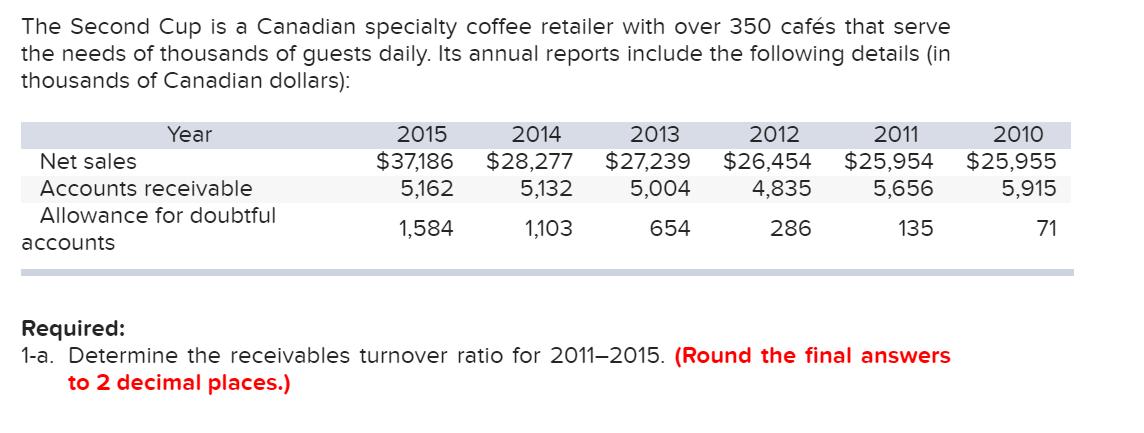 The Second Cup is a Canadian specialty coffee retailer with over 350 cafés that servethe needs of thousands of guests daily.