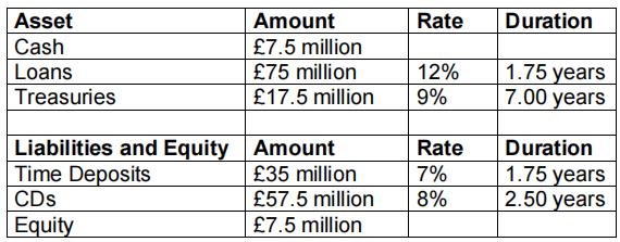 Amount£7.5 million£75 million£17.5 millionAssetCashLoansTreasuriesLiabilities and Equity AmountTime Deposits£35 mil