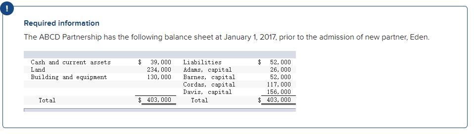 ! Required information The ABCD Partnership has the following balance sheet at January 1, 2017, prior to the admission of new
