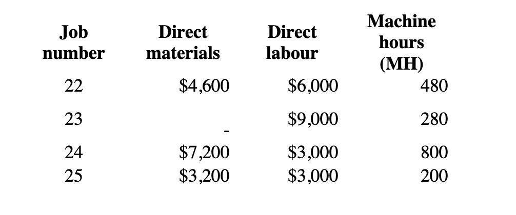 Job number Direct materials Direct labour Machine hours (MH) 480 22 $4,600 $6,000 23 $9,000 280 24 25 $7,200 $3,200 $3,000 $3
