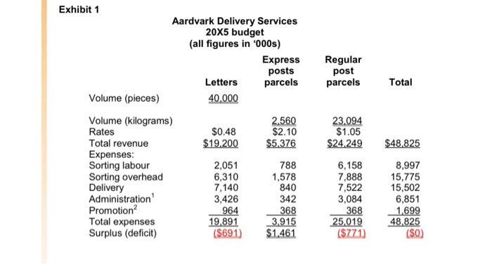 Exhibit 1 Aardvark Delivery Services 20X5 budget (all figures in 000s) Express posts Letters parcels 40,000 2,560 $0.48 $2.1