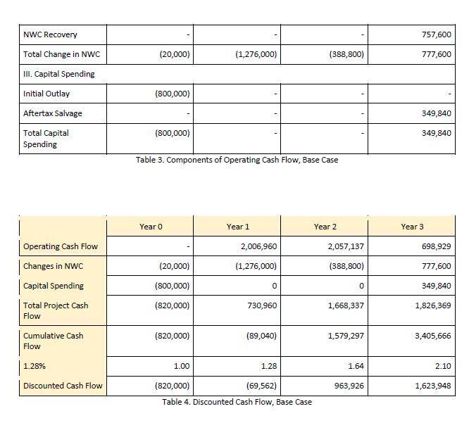 757,600 NWC Recovery Total Change in NWC (20,000) (1,276,000) (388,800) 777,600 (800,000) III. Capital Spending Initial Outla