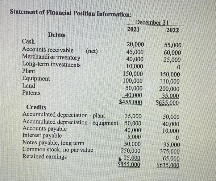 Statement of Financial Position Information: December 31 2021 2022 Debits Cash 20,000 55,000 Accounts receivable (net) 45,000