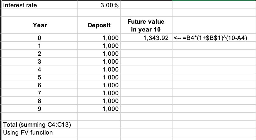 Interest rate3.00%YearDepositFuture valuein year 101,343.92 <-- =B4*(1 +$B$ 1)^(10-A4)01234567891,0001,000