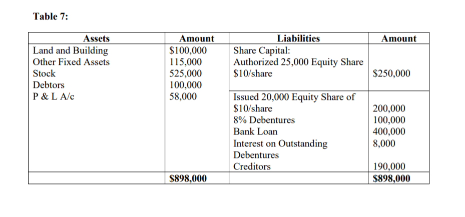 Table 7: Amount Assets Land and Building Other Fixed Assets Stock Debtors P & L A/C Amount $100,000 115,000 525,000 100,000 5