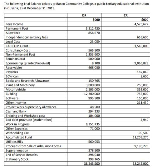 General Purpose Financial StatementsThe following Trial Balance relates to Banco Community College, a public tertiary educat