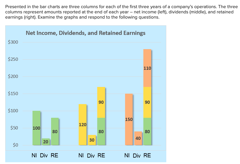 Presented in the bar charts are three columns for each of the first three years of a companys operations. The threecolumns