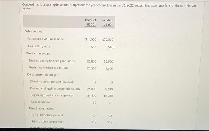 Concord Inc. is preparing its annual budgets for the year ending December 31, 2022. Accounting assistants furnish the data sh