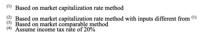 (1) Based on market capitalization rate method(2) Based on market capitalization rate method with inputs different from (1)