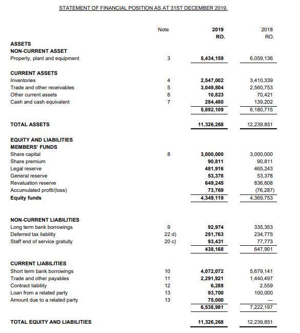 STATEMENT OF FINANCIAL POSITION AS AT 31ST DECEMBER 2019. Note 2019 RO. 2018 RO ASSETS NON-CURRENT ASSET Property, plant and