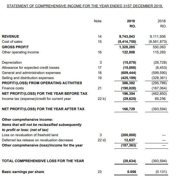 STATEMENT OF COMPREHENSIVE INCOME FOR THE YEAR ENDED 31ST DECEMBER 2019. Note 2019 RO. 2018 RO. 14 15 REVENUE Cost of sales G