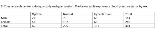 5. Your research center is doing a study on hypertension. The below table represents blood pressure status by sex Optimal 22