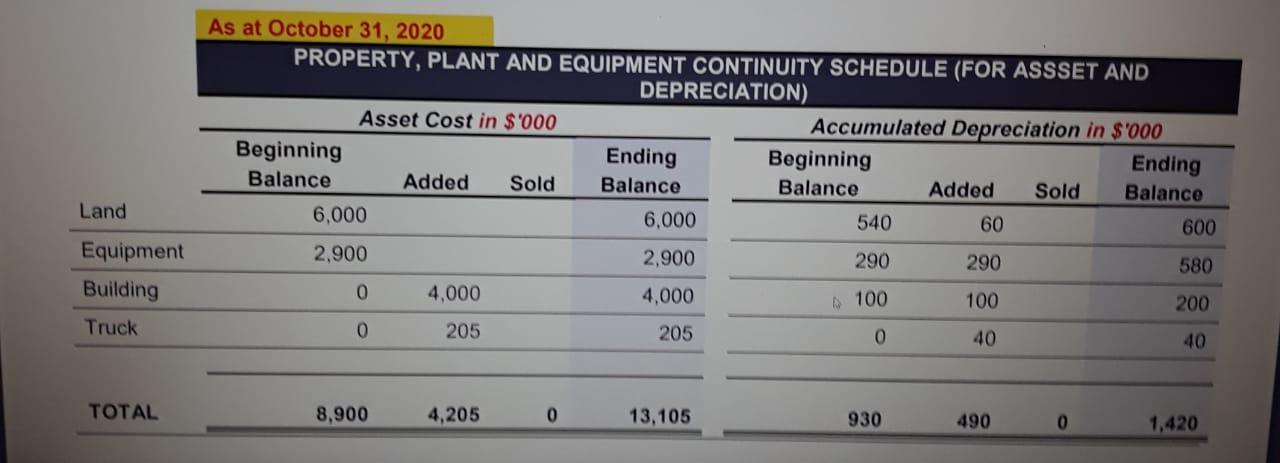 As at October 31, 2020 PROPERTY, PLANT AND EQUIPMENT CONTINUITY SCHEDULE (FOR ASSSET AND DEPRECIATION) Asset Cost in $000 Ac